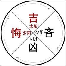 吉凶悔吝